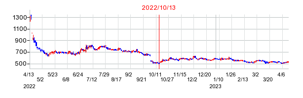 2022年10月13日 15:00前後のの株価チャート